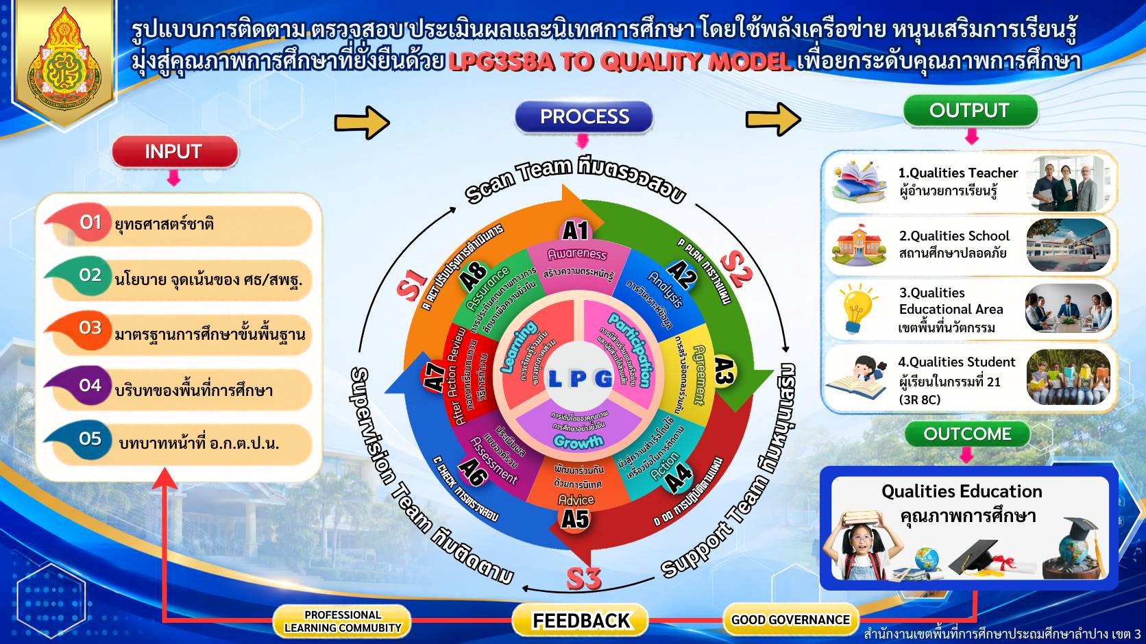 การพัฒนารูปแบบการติดตาม ตรวจสอบ ประเมินผล และนิเทศการศึกษา โดยใช้พลังเครือข่ายหนุนเสริมการเรียนรู้ มุ่งสู่คุณภาพการศึกษาที่ยั่งยืนด้วย LPG3S8A To Quality Model เพื่อยกระดับคุณภาพการศึกษา